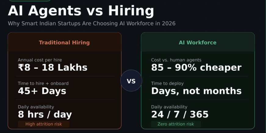 AI Agents vs Hiring: Why smart Indian startups are choosing an AI workforce in 2026